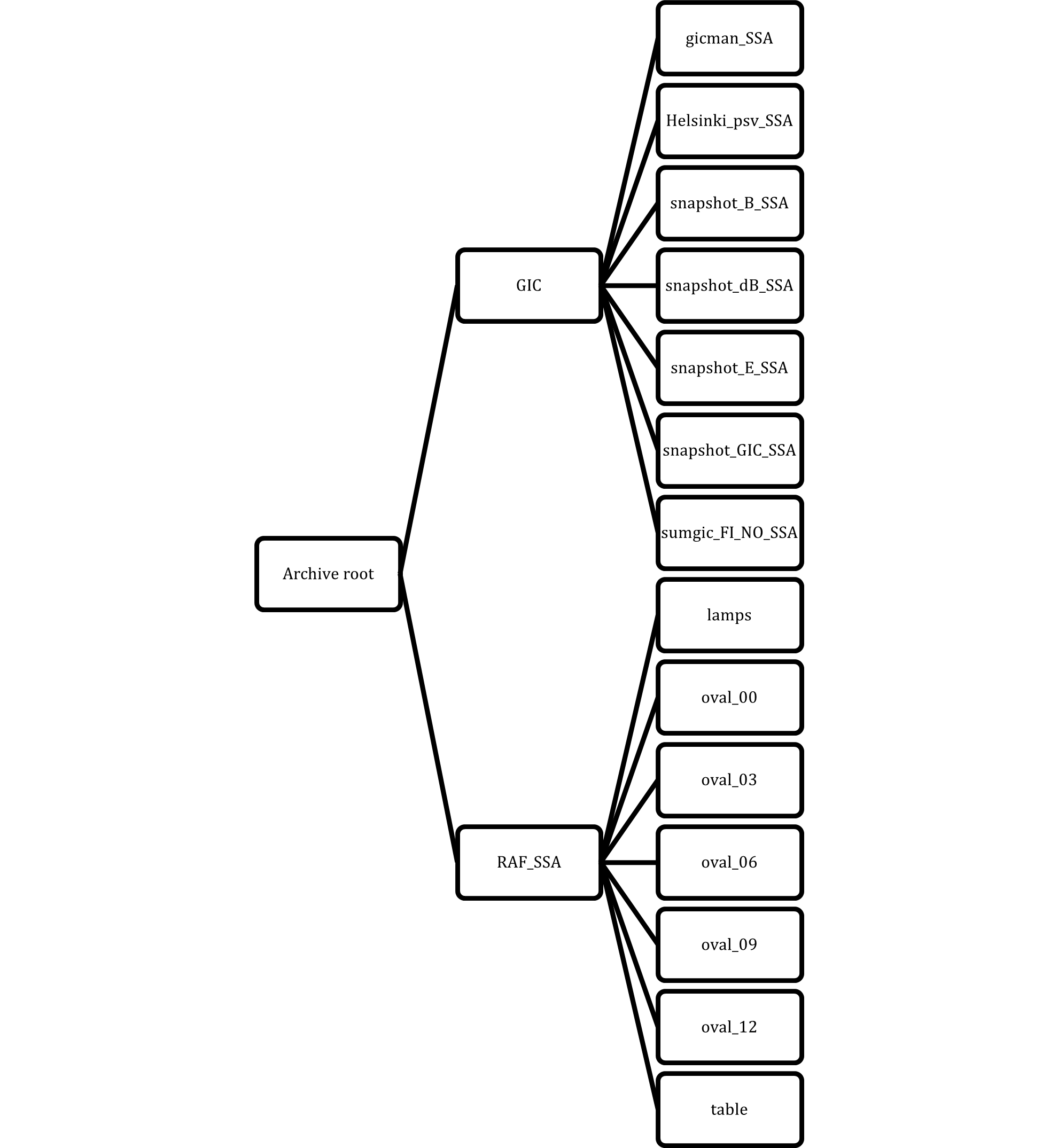 Directory structure