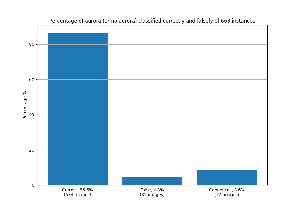 Validation statistics for Kevo camera for images with aurora