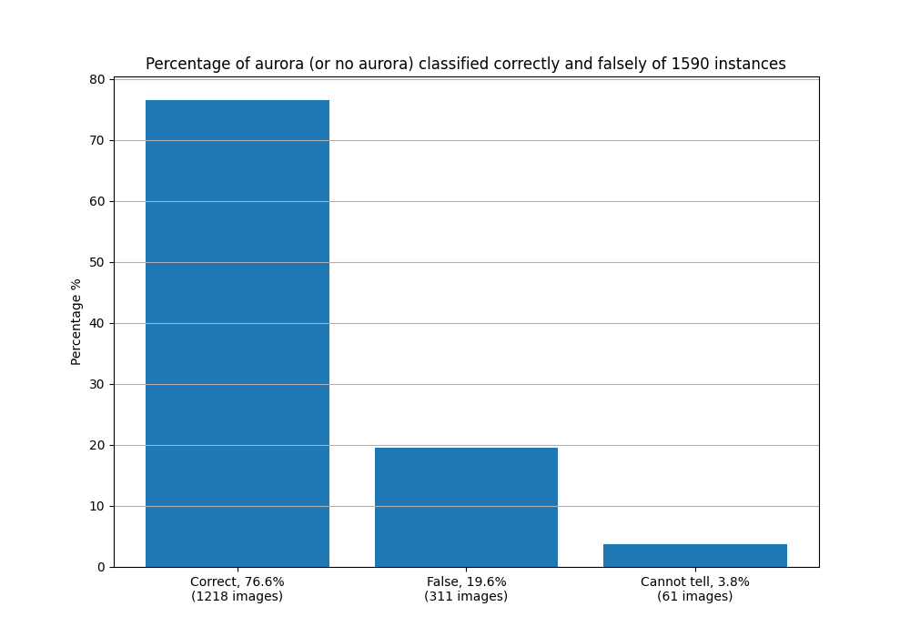 Validation statistics for Kevo camera for images with no aurora